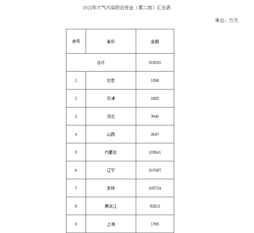 91.5億！財(cái)政部下達(dá)第二批大氣污染防治資金預(yù)算-節(jié)能降碳-地大熱能