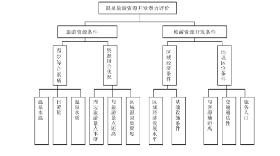 剖析！溫泉旅游資源開發(fā)評價內(nèi)容主要體現(xiàn)-地?zé)釡厝_發(fā)-地大熱能