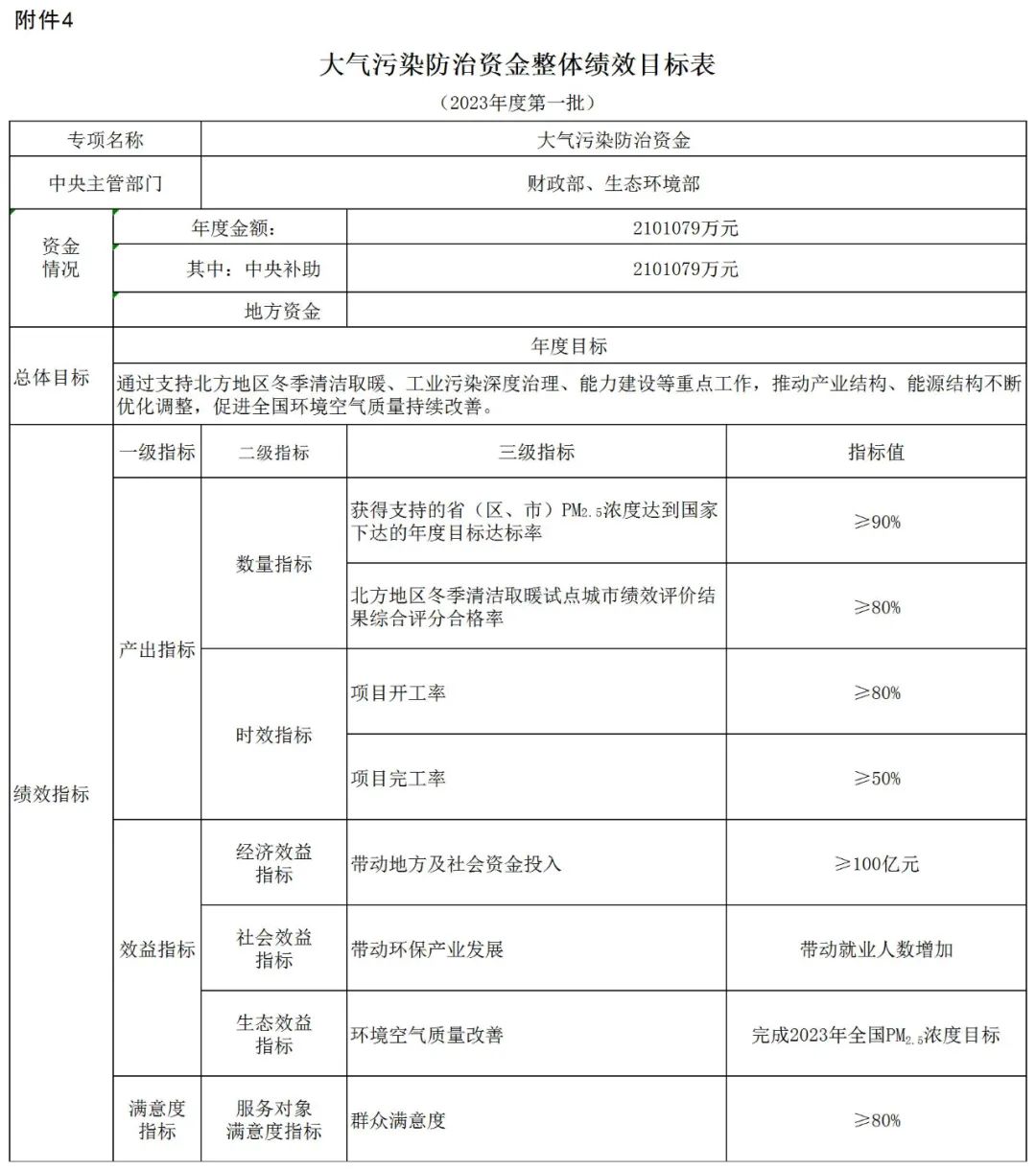 補(bǔ)貼134.4億！財政部提前下達(dá)2023年北方地區(qū)冬季清潔取暖資金預(yù)算-地大熱能