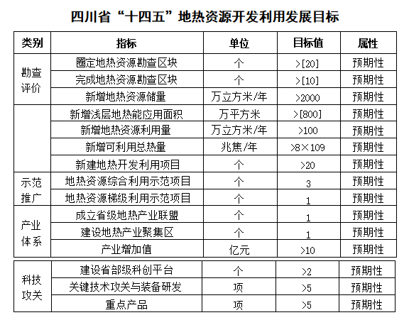 四川“十四五”地熱資源開發(fā)：2025年，地熱產(chǎn)業(yè)年增加值達到10億元-地大熱能