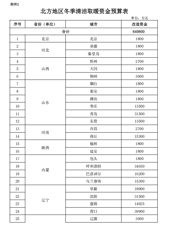 補(bǔ)貼64.98億元！提前下達(dá)2025年北方地區(qū)冬季清潔取暖資金-地大熱能