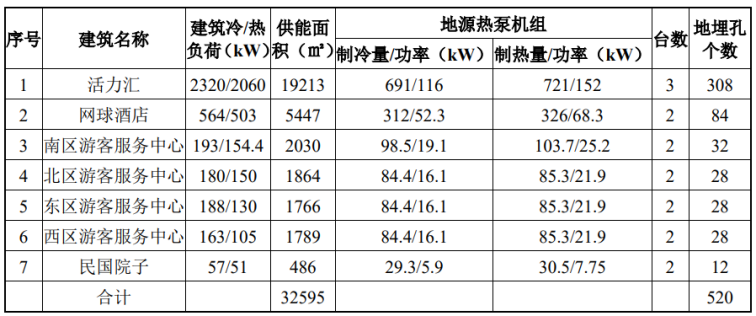 北京城市副中心城市綠心公園配套建筑地源熱泵供熱、供冷系統(tǒng)項目-地大熱能
