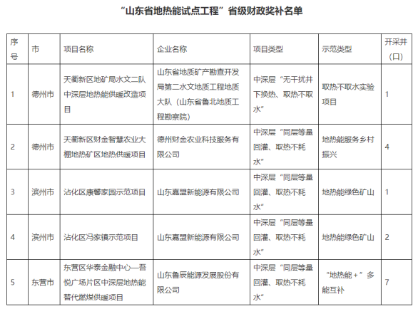 山東省5個(gè)地?zé)崮苁痉俄?xiàng)目納入省級財(cái)政獎(jiǎng)補(bǔ)名單-地?zé)衢_發(fā)利用-地大熱能