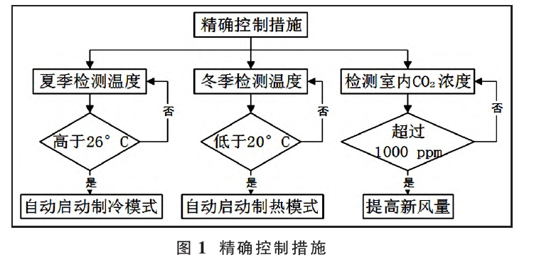 基于綠色建筑理念的暖通空調(diào)系統(tǒng)節(jié)能設計-地大熱能