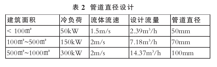 基于綠色建筑理念的暖通空調(diào)系統(tǒng)節(jié)能設計-地大熱能