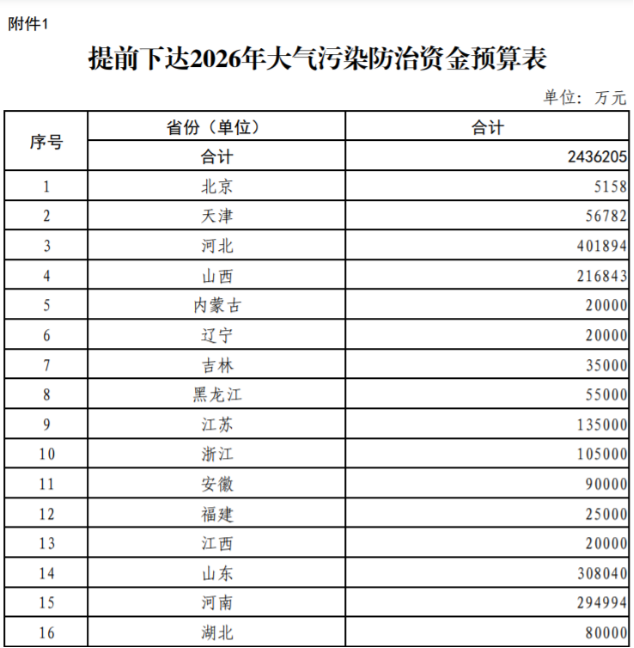 超240億元！財(cái)政部提前下達(dá)2026年大氣污染防治資金-地大熱能